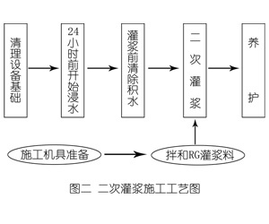 古塔灌浆料施工工艺—文字完整版
